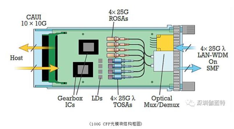 光通信行业: 光模块